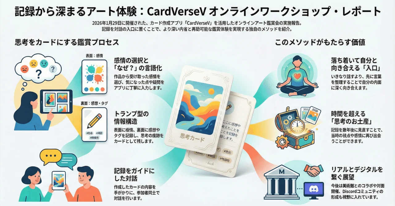 【開催報告】オンラインアート鑑賞ワークショップ「ARTMeeT」(共催:CardsVerseV)のカバー画像