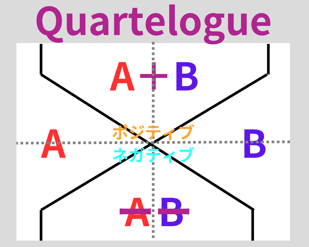 Quartelogueの4領域をさらに12領域へ細分化した検討図