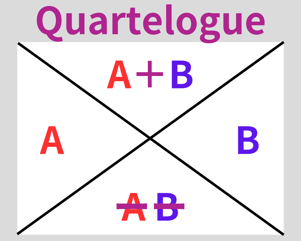 A、B、止揚解、脱構築解を四方向に配置したQuartelogueの基本図